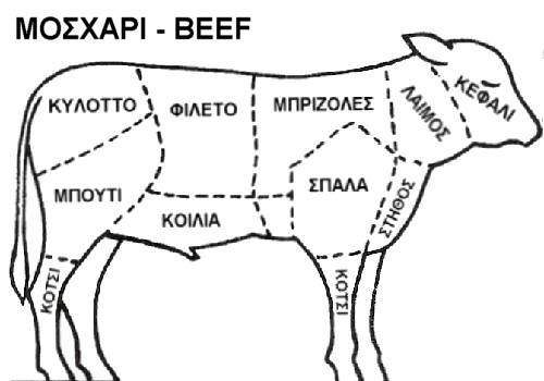 beef_diagram_Greek